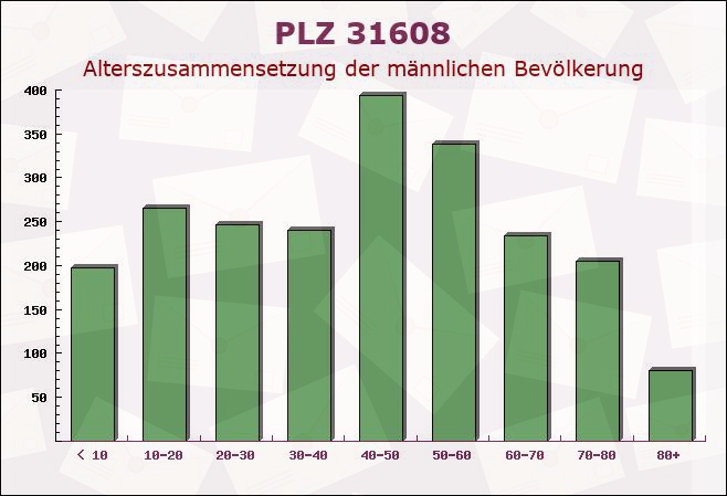 Postleitzahl 31608 Marklohe, Niedersachsen - Männliche Bevölkerung