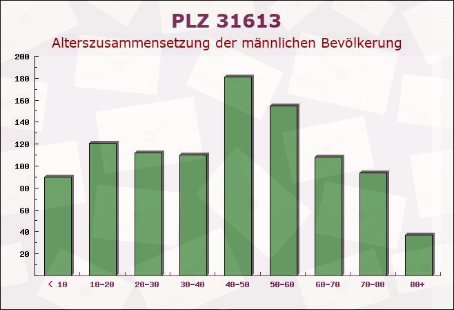 Postleitzahl 31613 Wietzen, Niedersachsen - Männliche Bevölkerung