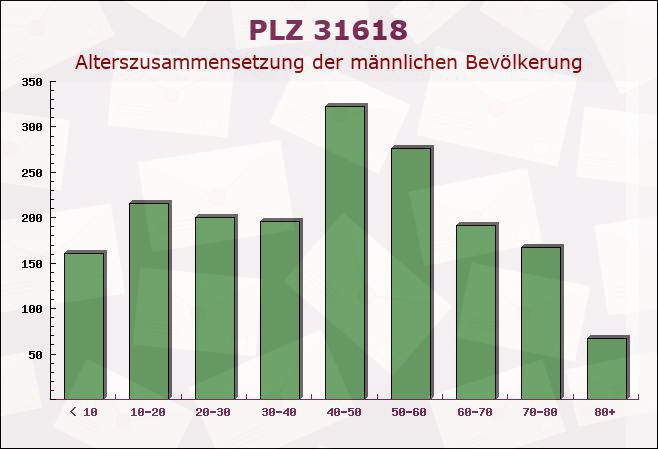 Postleitzahl 31618 Liebenau, Niedersachsen - Männliche Bevölkerung