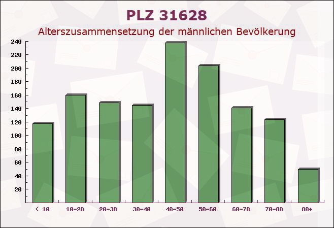 Postleitzahl 31628 Landesbergen, Niedersachsen - Männliche Bevölkerung