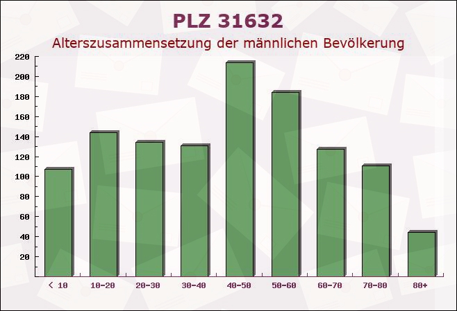 Postleitzahl 31632 Husum, Niedersachsen - Männliche Bevölkerung