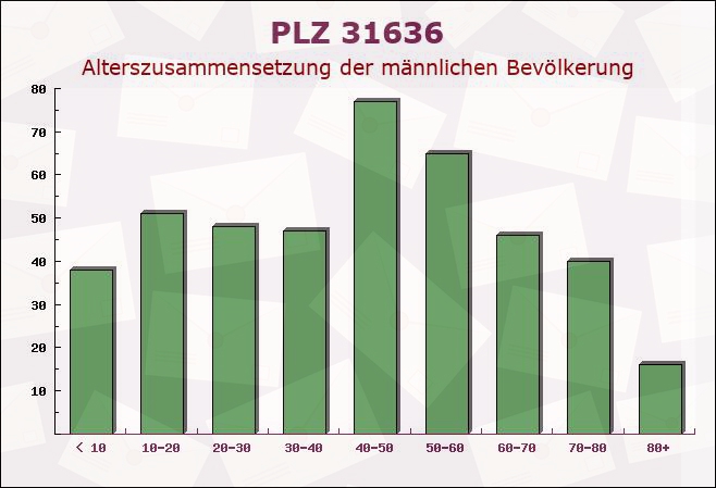 Postleitzahl 31636 Linsburg, Niedersachsen - Männliche Bevölkerung