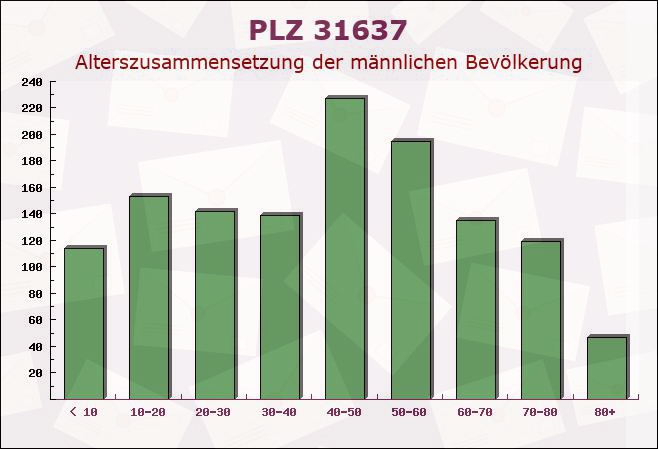 Postleitzahl 31637 Niedersachsen - Männliche Bevölkerung