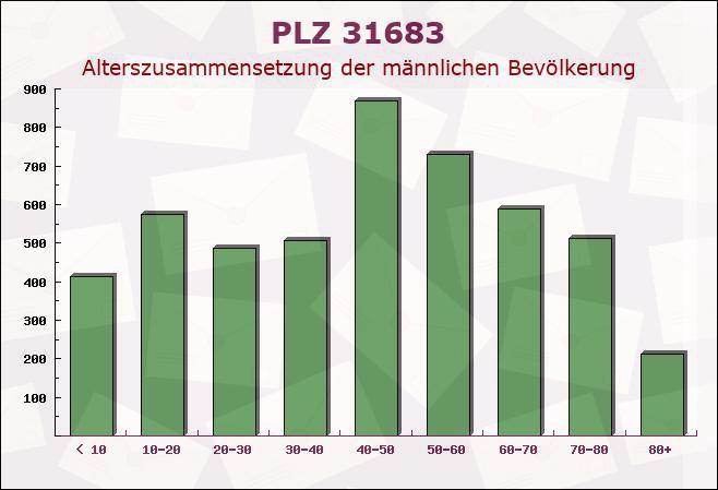 Postleitzahl 31683 Obernkirchen, Niedersachsen - Männliche Bevölkerung