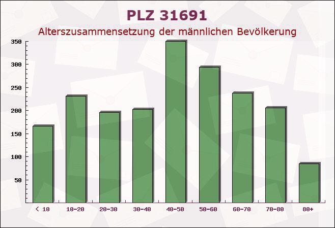 Postleitzahl 31691 Helpsen, Niedersachsen - Männliche Bevölkerung