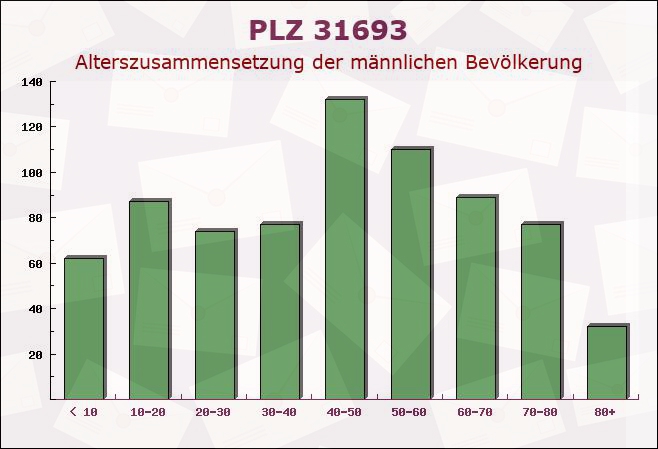 Postleitzahl 31693 Hespe, Niedersachsen - Männliche Bevölkerung