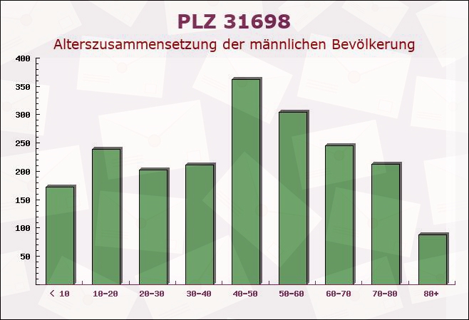 Postleitzahl 31698 Lindhorst, Niedersachsen - Männliche Bevölkerung