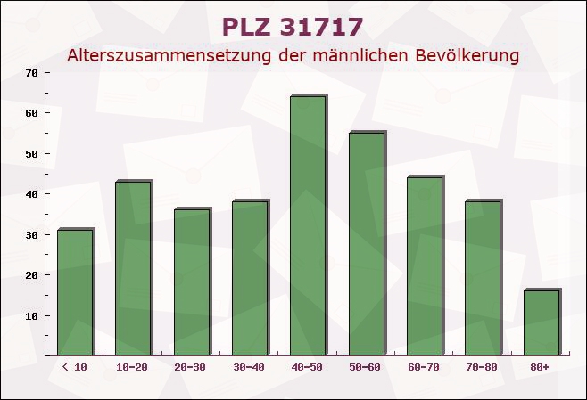 Postleitzahl 31717 Nordsehl, Niedersachsen - Männliche Bevölkerung