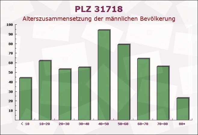 Postleitzahl 31718 Pollhagen, Niedersachsen - Männliche Bevölkerung