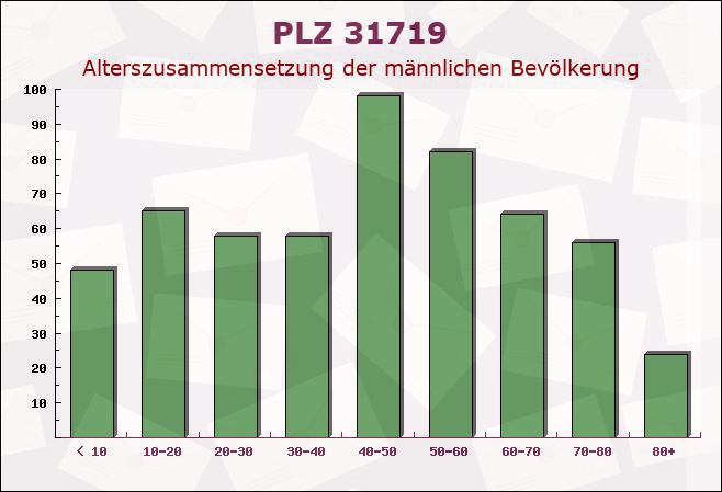 Postleitzahl 31719 Wiedensahl, Niedersachsen - Männliche Bevölkerung