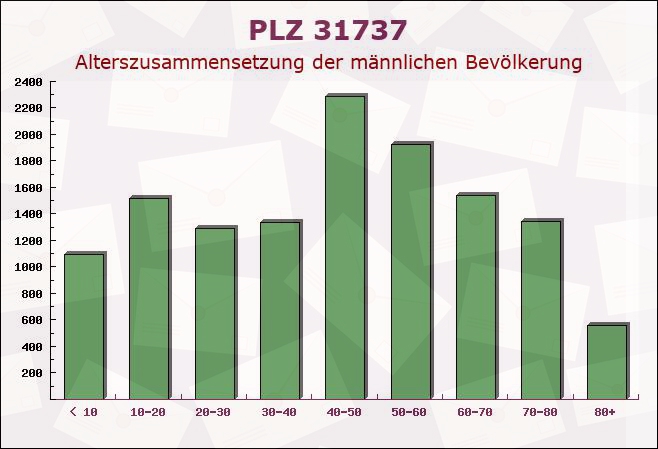 Postleitzahl 31737 Rinteln, Niedersachsen - Männliche Bevölkerung