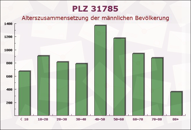 Postleitzahl 31785 Hamelin, Niedersachsen - Männliche Bevölkerung