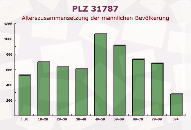 Postleitzahl 31787 Hamelin, Niedersachsen - Männliche Bevölkerung