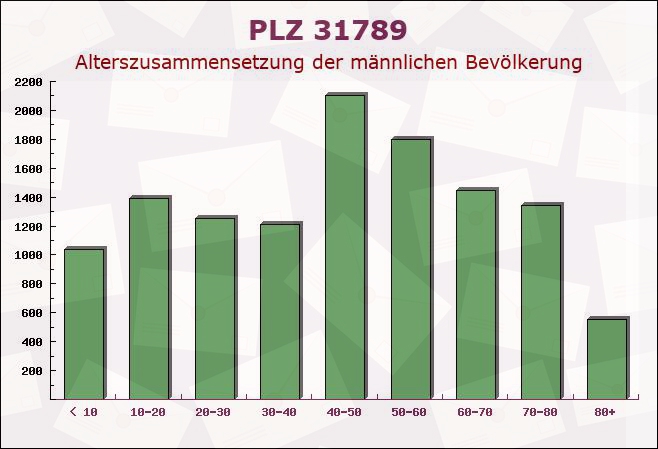 Postleitzahl 31789 Hamelin, Niedersachsen - Männliche Bevölkerung