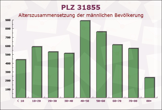 Postleitzahl 31855 Aerzen, Niedersachsen - Männliche Bevölkerung