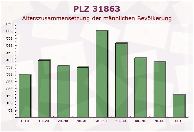 Postleitzahl 31863 Coppenbrügge, Niedersachsen - Männliche Bevölkerung