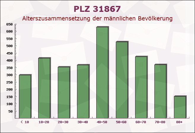 Postleitzahl 31867 Lauenau, Niedersachsen - Männliche Bevölkerung