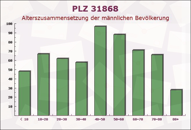 Postleitzahl 31868 Ottenstein, Niedersachsen - Männliche Bevölkerung