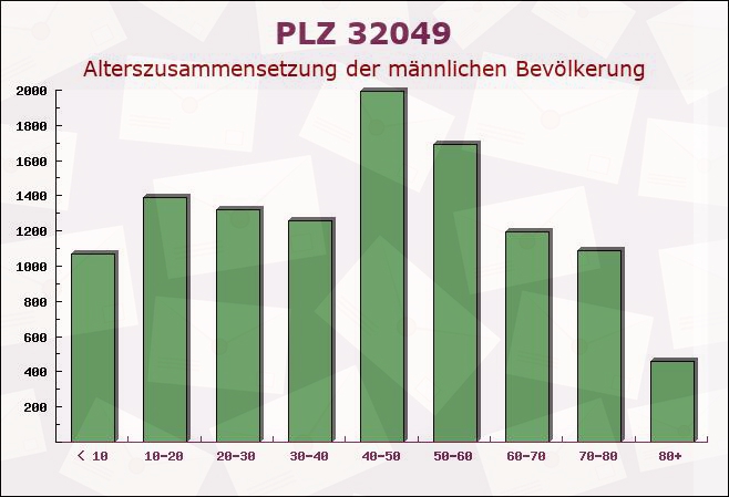 Postleitzahl 32049 Herford, Nordrhein-Westfalen - Männliche Bevölkerung