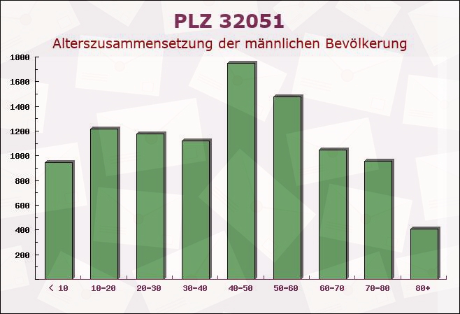 Postleitzahl 32051 Herford, Nordrhein-Westfalen - Männliche Bevölkerung