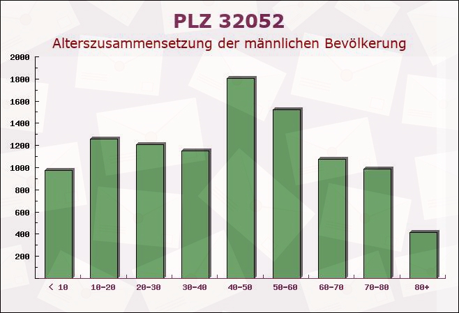 Postleitzahl 32052 Herford, Nordrhein-Westfalen - Männliche Bevölkerung