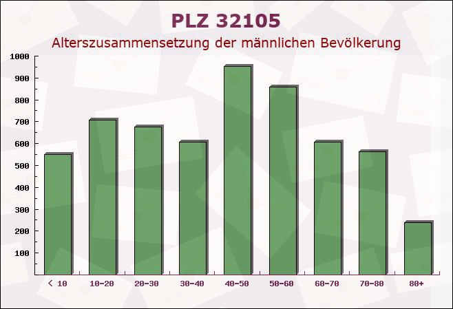 Postleitzahl 32105 Bad Salzuflen, Nordrhein-Westfalen - Männliche Bevölkerung