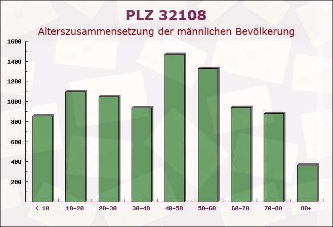 Postleitzahl 32108 Bad Salzuflen, Nordrhein-Westfalen - Männliche Bevölkerung