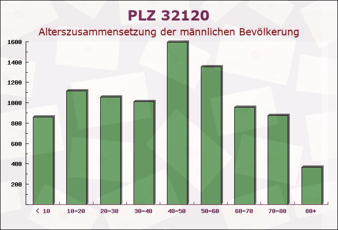 Postleitzahl 32120 Hiddenhausen, Nordrhein-Westfalen - Männliche Bevölkerung