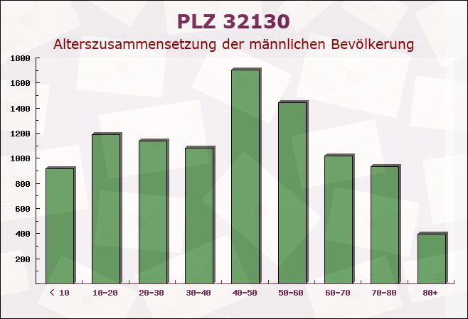 Postleitzahl 32130 Enger, Nordrhein-Westfalen - Männliche Bevölkerung