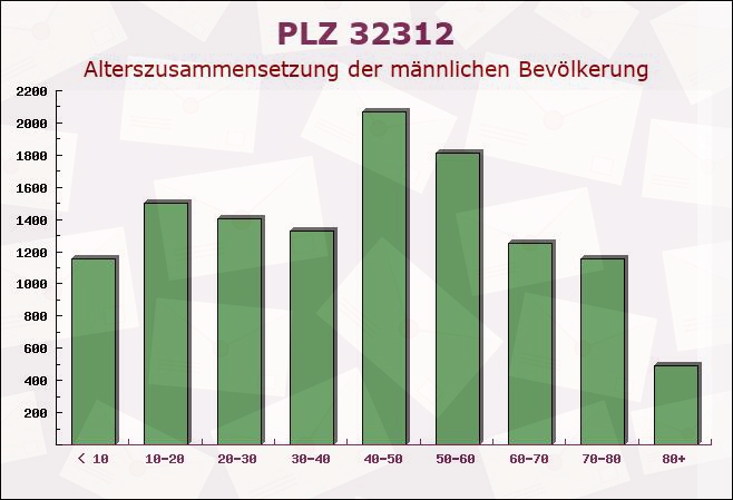 Postleitzahl 32312 Lübbecke, Nordrhein-Westfalen - Männliche Bevölkerung