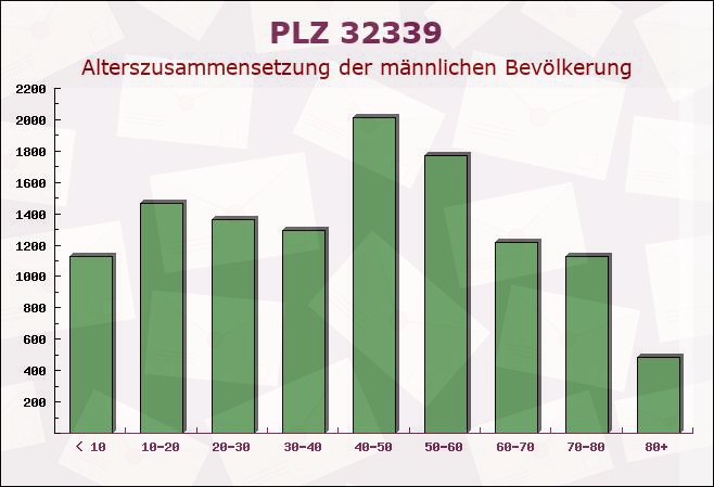 Postleitzahl 32339 Espelkamp, Nordrhein-Westfalen - Männliche Bevölkerung