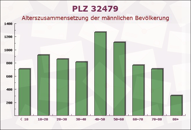 Postleitzahl 32479 Hille, Nordrhein-Westfalen - Männliche Bevölkerung