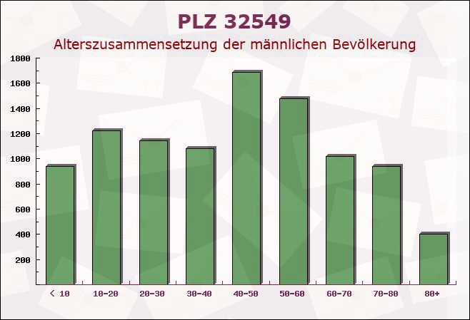 Postleitzahl 32549 Bad Oeynhausen, Nordrhein-Westfalen - Männliche Bevölkerung