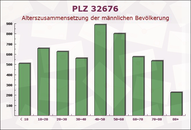 Postleitzahl 32676 Lügde, Nordrhein-Westfalen - Männliche Bevölkerung