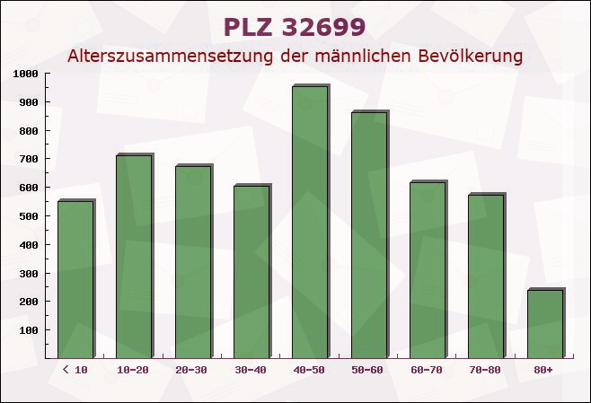 Postleitzahl 32699 Nordrhein-Westfalen - Männliche Bevölkerung