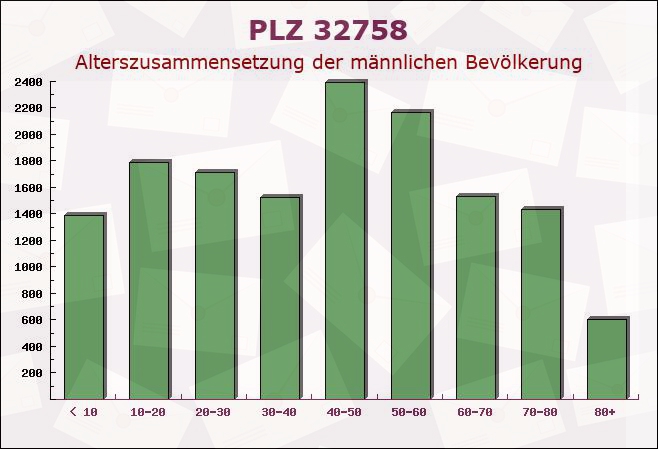 Postleitzahl 32758 Detmold, Nordrhein-Westfalen - Männliche Bevölkerung