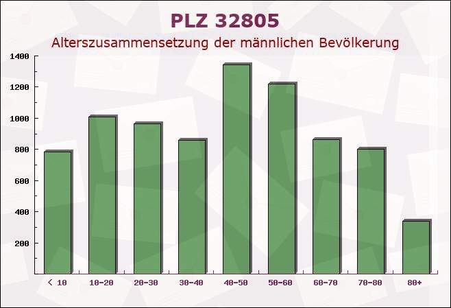 Postleitzahl 32805 Horn-Bad Meinberg, Nordrhein-Westfalen - Männliche Bevölkerung