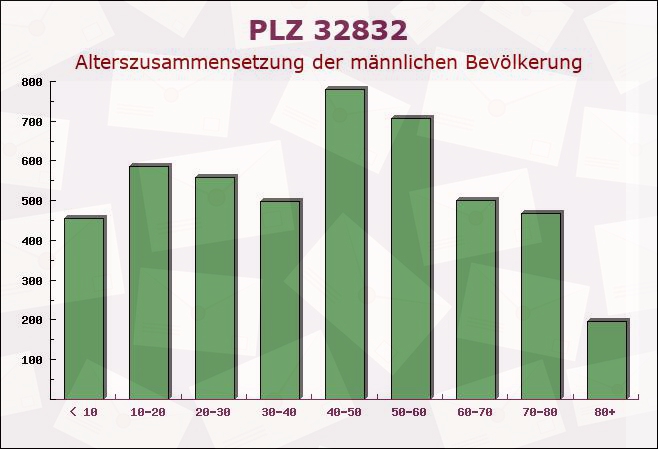 Postleitzahl 32832 Augustdorf, Nordrhein-Westfalen - Männliche Bevölkerung