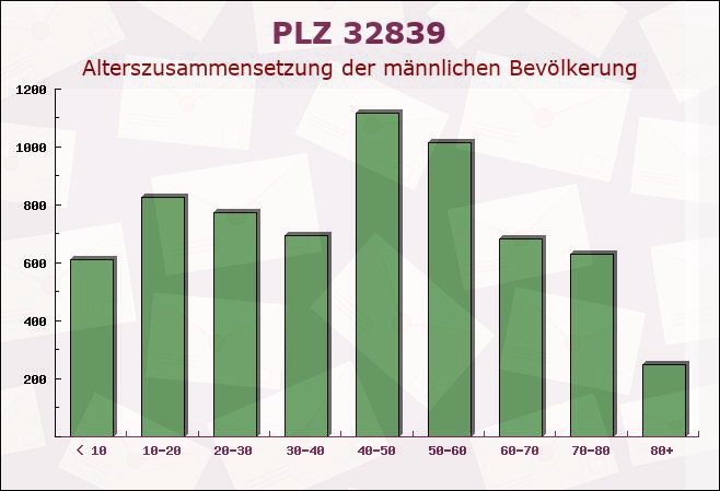 Postleitzahl 32839 Steinheim, Nordrhein-Westfalen - Männliche Bevölkerung