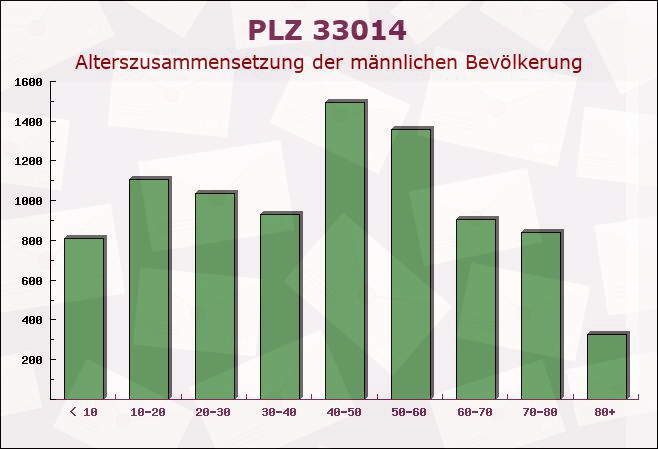 Postleitzahl 33014 Bad Driburg, Nordrhein-Westfalen - Männliche Bevölkerung