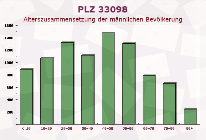 Postleitzahl 33098 Paderborn, Nordrhein-Westfalen - Männliche Bevölkerung