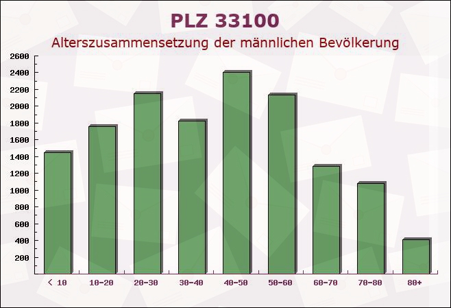 Postleitzahl 33100 Paderborn, Nordrhein-Westfalen - Männliche Bevölkerung