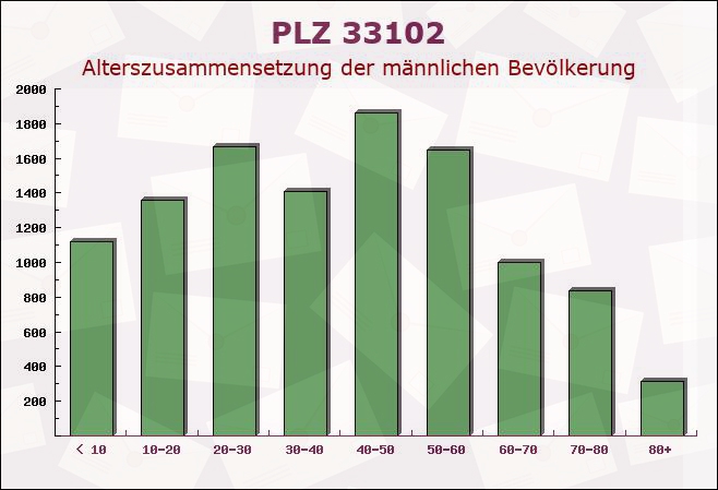 Postleitzahl 33102 Paderborn, Nordrhein-Westfalen - Männliche Bevölkerung