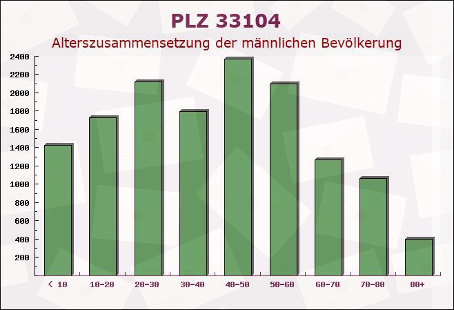 Postleitzahl 33104 Paderborn, Nordrhein-Westfalen - Männliche Bevölkerung