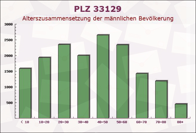 Postleitzahl 33129 Delbrück, Nordrhein-Westfalen - Männliche Bevölkerung