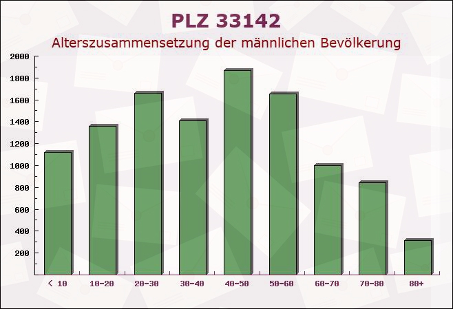 Postleitzahl 33142 Büren, Nordrhein-Westfalen - Männliche Bevölkerung