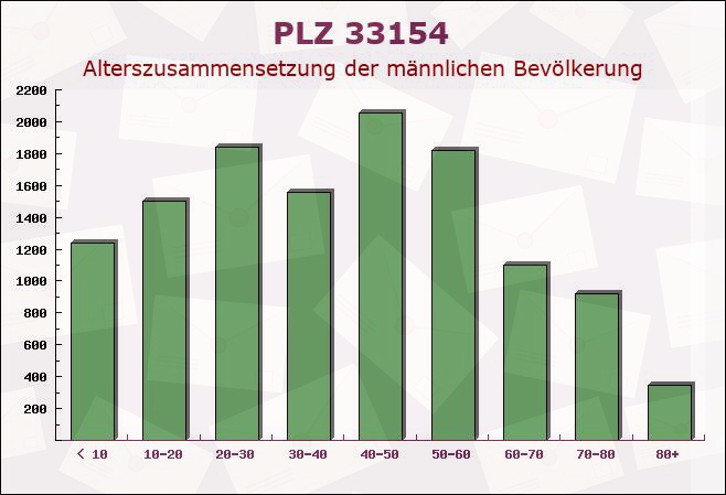 Postleitzahl 33154 Salzkotten, Nordrhein-Westfalen - Männliche Bevölkerung