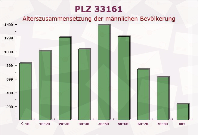 Postleitzahl 33161 Hövelhof, Nordrhein-Westfalen - Männliche Bevölkerung