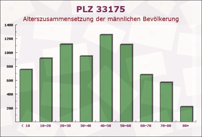 Postleitzahl 33175 Bad Lippspringe, Nordrhein-Westfalen - Männliche Bevölkerung