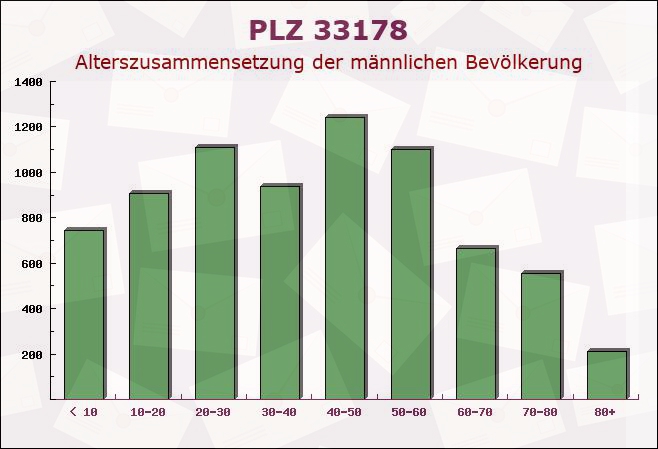 Postleitzahl 33178 Borchen, Nordrhein-Westfalen - Männliche Bevölkerung